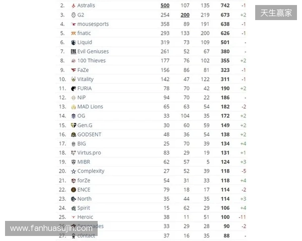 HLTV本周排名:FURIA稳居第一,LVG再退3名 HLTV本周排名:FURIA稳居第一,LVG再退3名