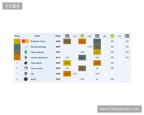 ESL One伯明翰小组赛首日结束,YB一负一平,XG两战皆平 ESL One伯明翰小组赛首日结束,YB一负一平,XG两战皆平